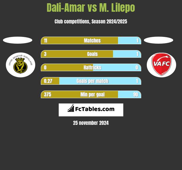 Dali-Amar vs M. Lilepo h2h player stats