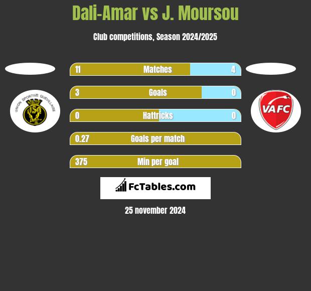 Dali-Amar vs J. Moursou h2h player stats