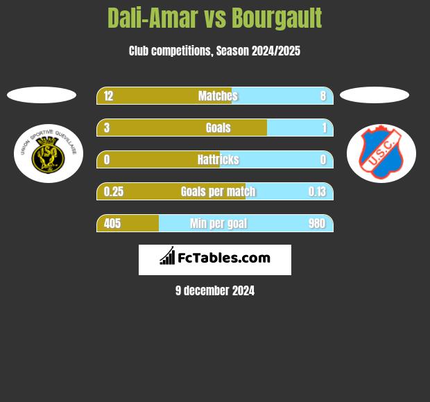 Dali-Amar vs Bourgault h2h player stats