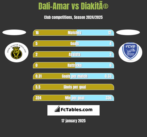 Dali-Amar vs DiakitÃ© h2h player stats