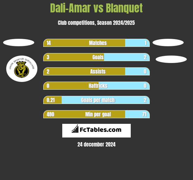 Dali-Amar vs Blanquet h2h player stats