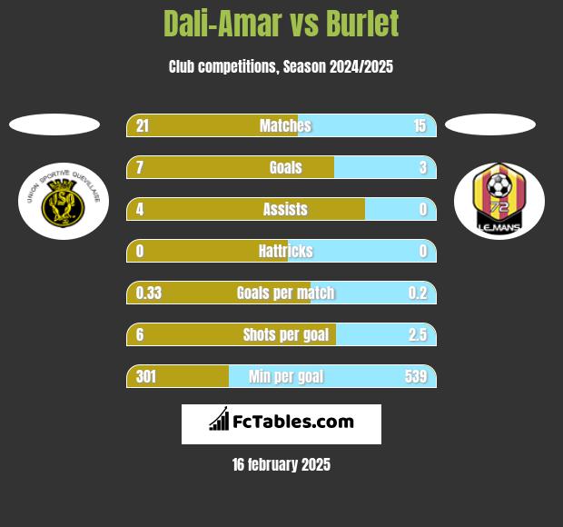 Dali-Amar vs Burlet h2h player stats