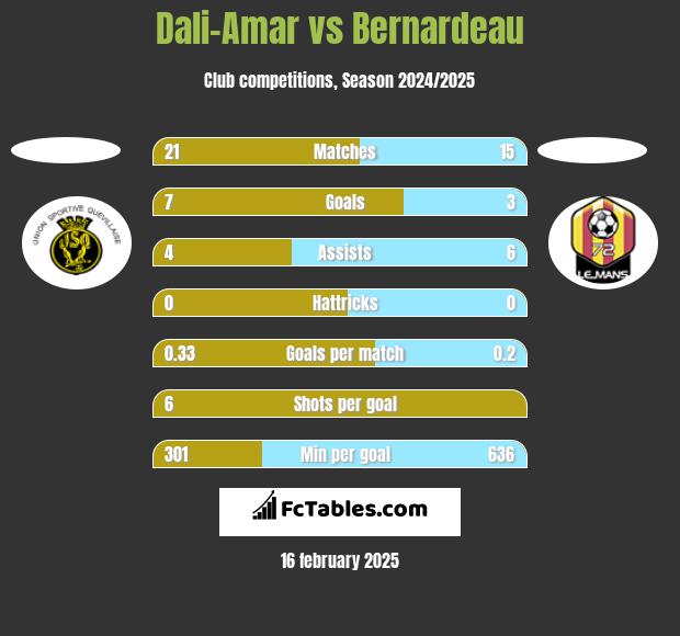 Dali-Amar vs Bernardeau h2h player stats