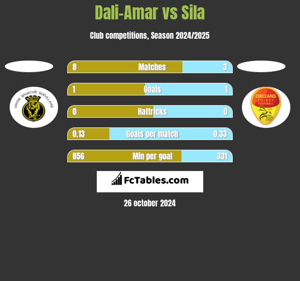 Dali-Amar vs Sila h2h player stats