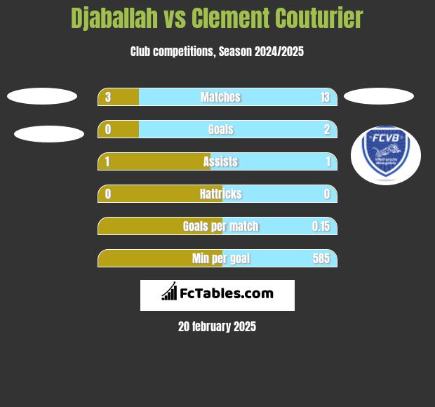 Djaballah vs Clement Couturier h2h player stats