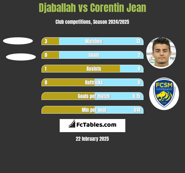 Djaballah vs Corentin Jean h2h player stats