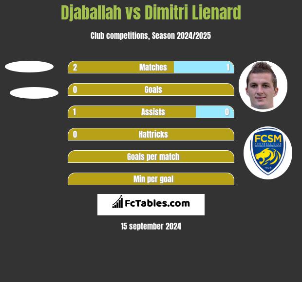 Djaballah vs Dimitri Lienard h2h player stats