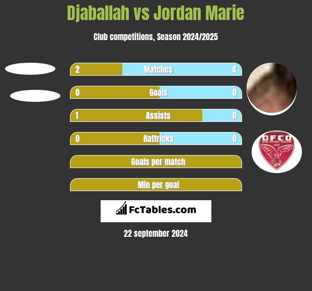 Djaballah vs Jordan Marie h2h player stats