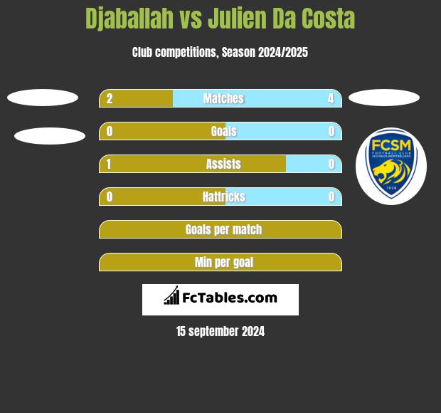 Djaballah vs Julien Da Costa h2h player stats