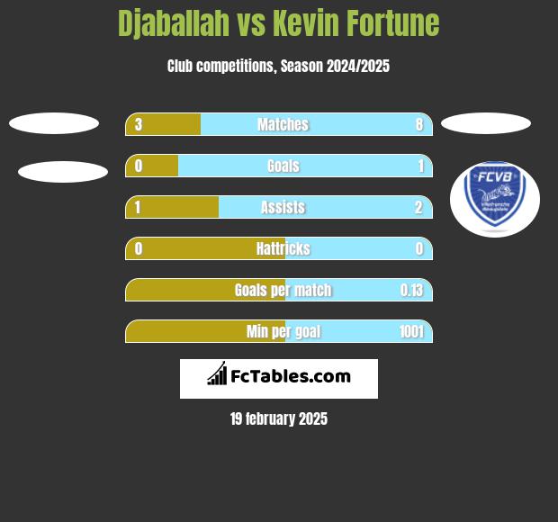 Djaballah vs Kevin Fortune h2h player stats