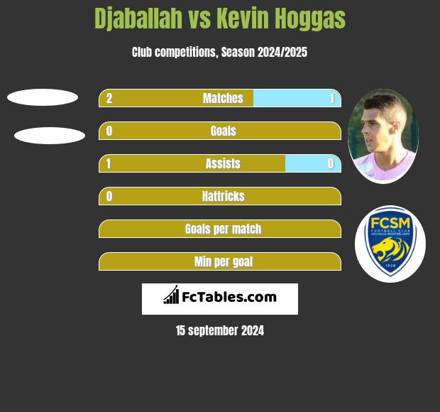 Djaballah vs Kevin Hoggas h2h player stats