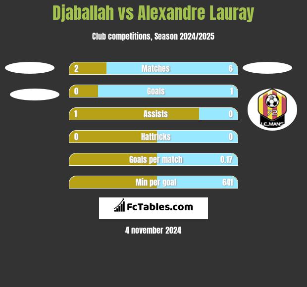 Djaballah vs Alexandre Lauray h2h player stats