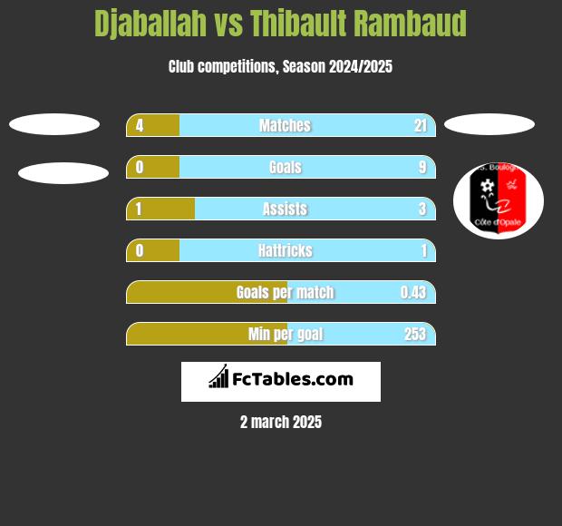 Djaballah vs Thibault Rambaud h2h player stats