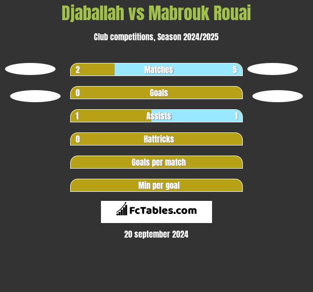 Djaballah vs Mabrouk Rouai h2h player stats