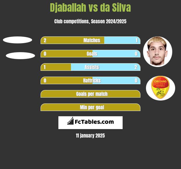 Djaballah vs da Silva h2h player stats