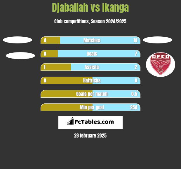 Djaballah vs Ikanga h2h player stats