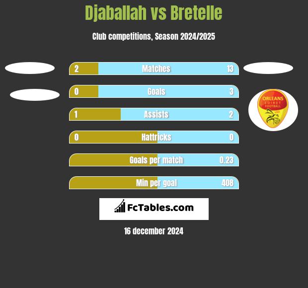 Djaballah vs Bretelle h2h player stats