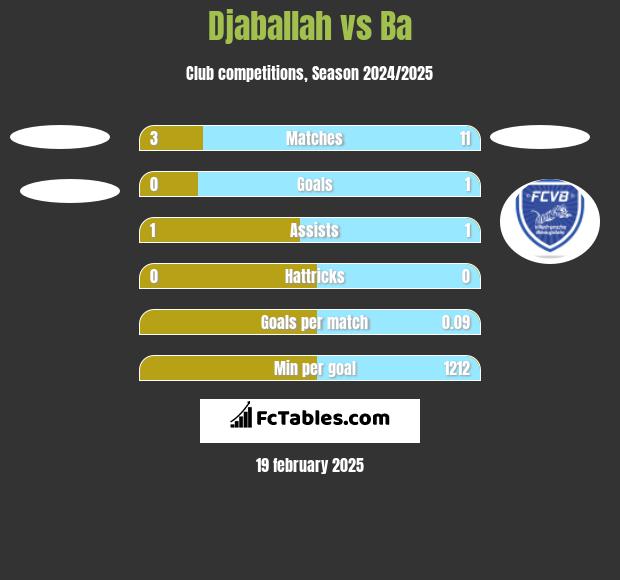 Djaballah vs Ba h2h player stats