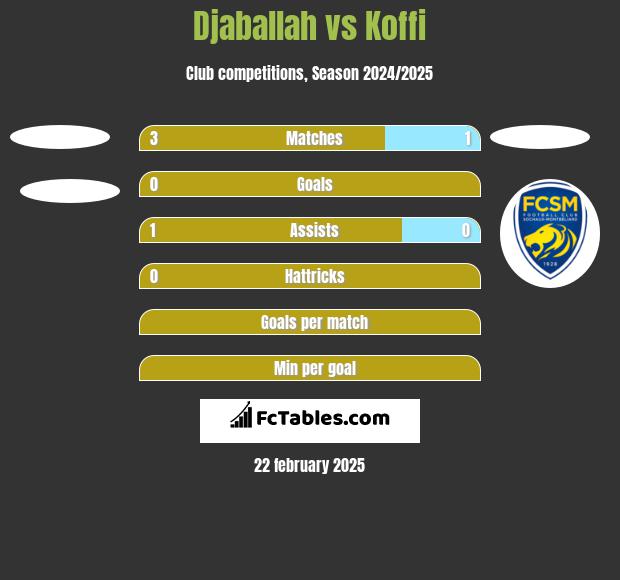 Djaballah vs Koffi h2h player stats