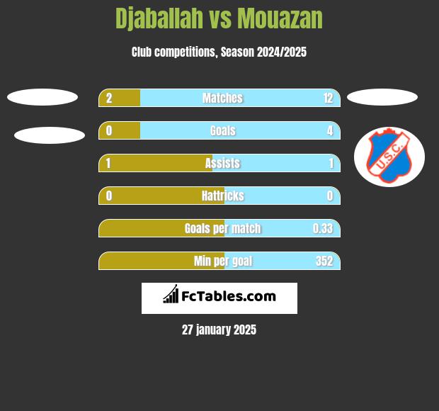 Djaballah vs Mouazan h2h player stats