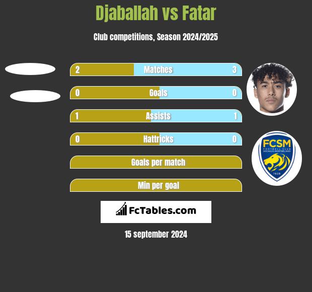 Djaballah vs Fatar h2h player stats