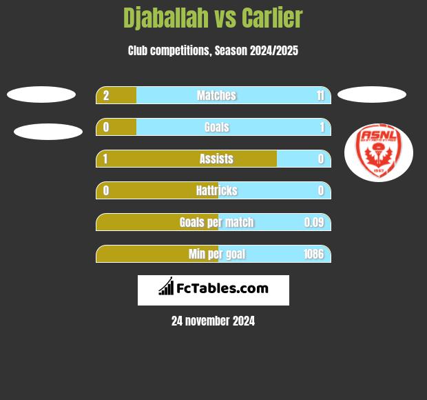 Djaballah vs Carlier h2h player stats