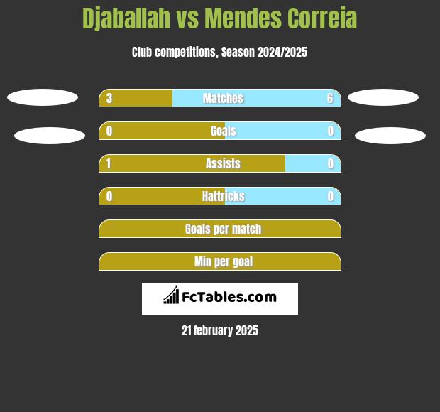 Djaballah vs Mendes Correia h2h player stats