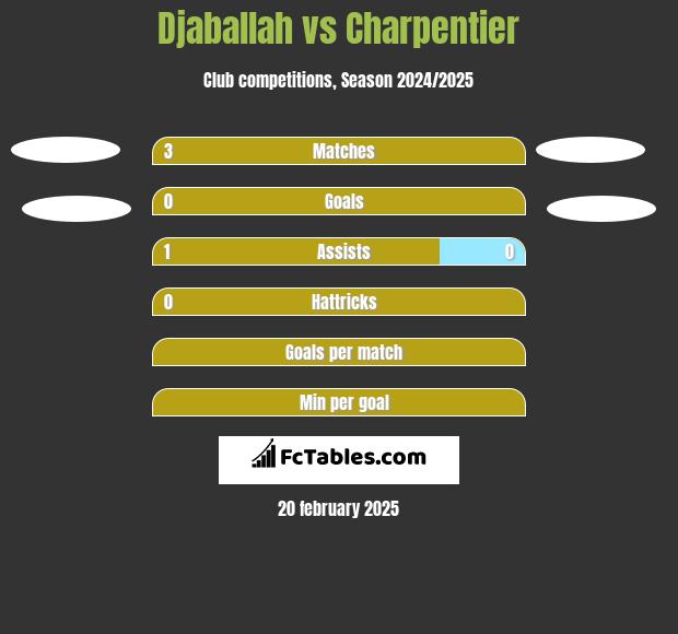 Djaballah vs Charpentier h2h player stats