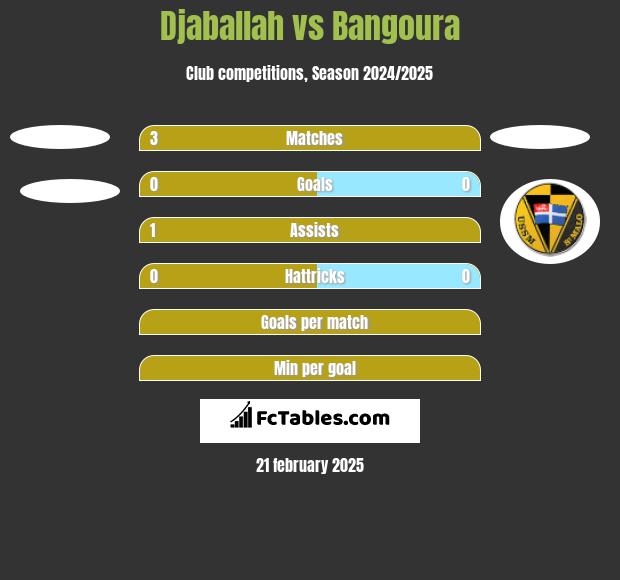 Djaballah vs Bangoura h2h player stats