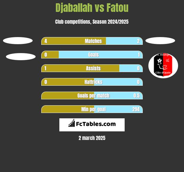 Djaballah vs Fatou h2h player stats