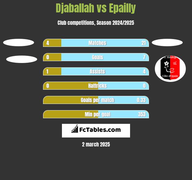 Djaballah vs Epailly h2h player stats