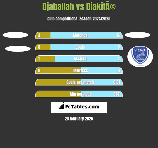 Djaballah vs DiakitÃ© h2h player stats