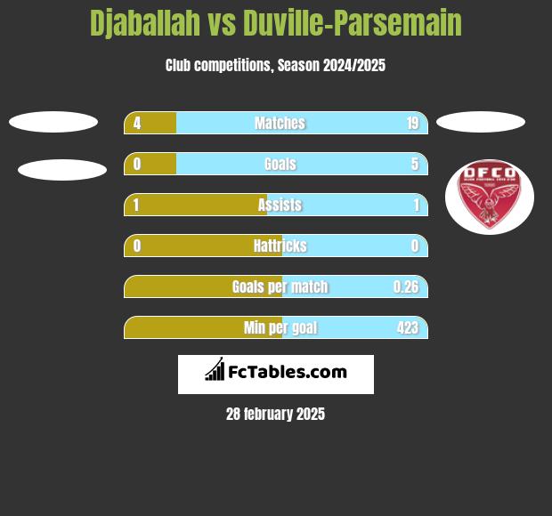 Djaballah vs Duville-Parsemain h2h player stats