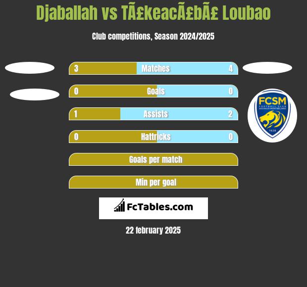 Djaballah vs TÃ£keacÃ£bÃ£ Loubao h2h player stats