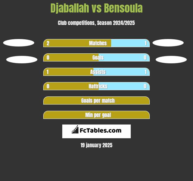 Djaballah vs Bensoula h2h player stats