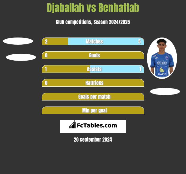 Djaballah vs Benhattab h2h player stats