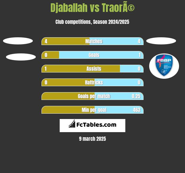 Djaballah vs TraorÃ© h2h player stats