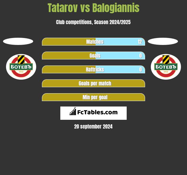 Tatarov vs Balogiannis h2h player stats