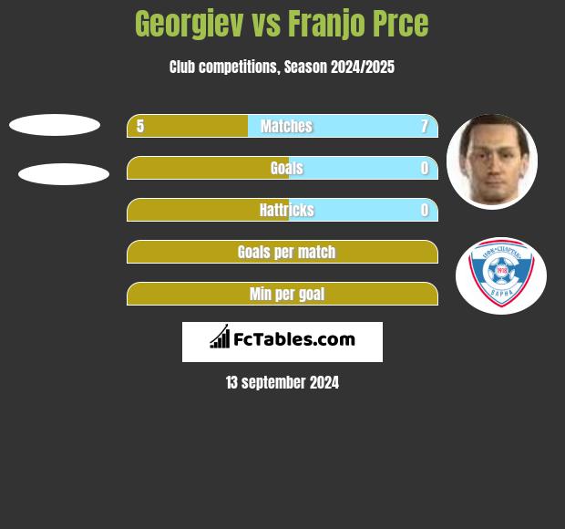 Georgiev vs Franjo Prce h2h player stats