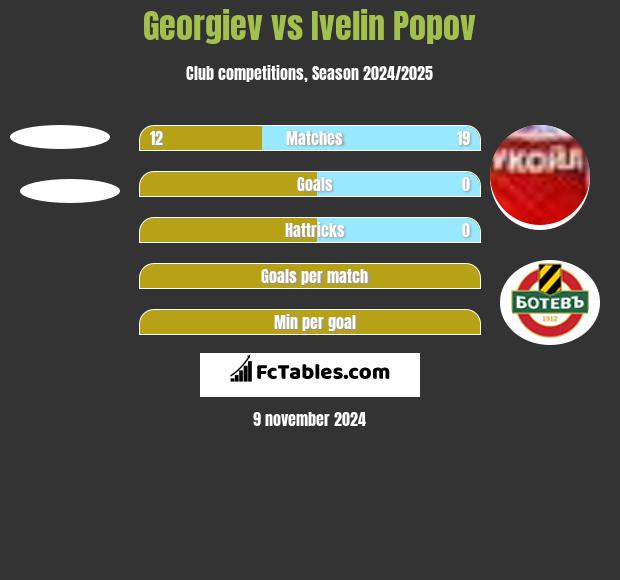 Georgiev vs Ivelin Popov h2h player stats