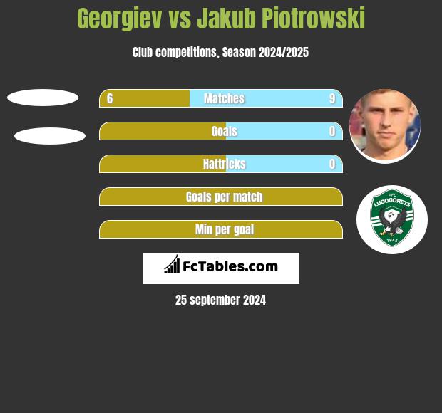 Georgiev vs Jakub Piotrowski h2h player stats