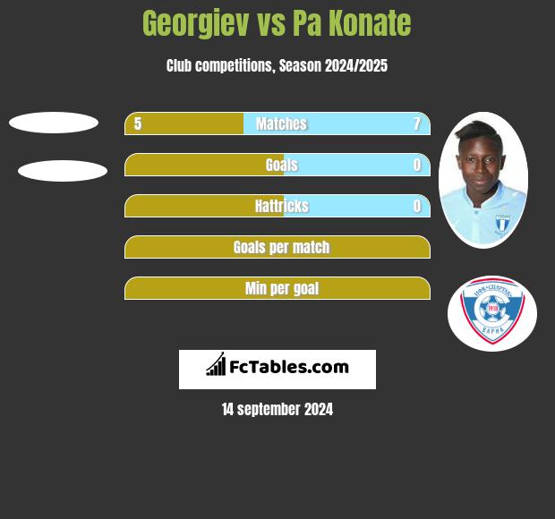 Georgiev vs Pa Konate h2h player stats