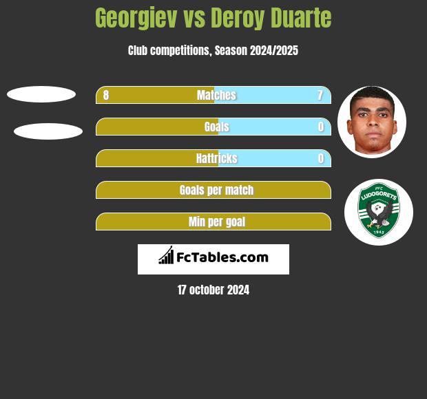 Georgiev vs Deroy Duarte h2h player stats