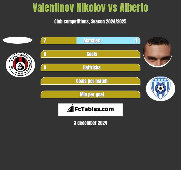 Valentinov Nikolov vs Alberto h2h player stats