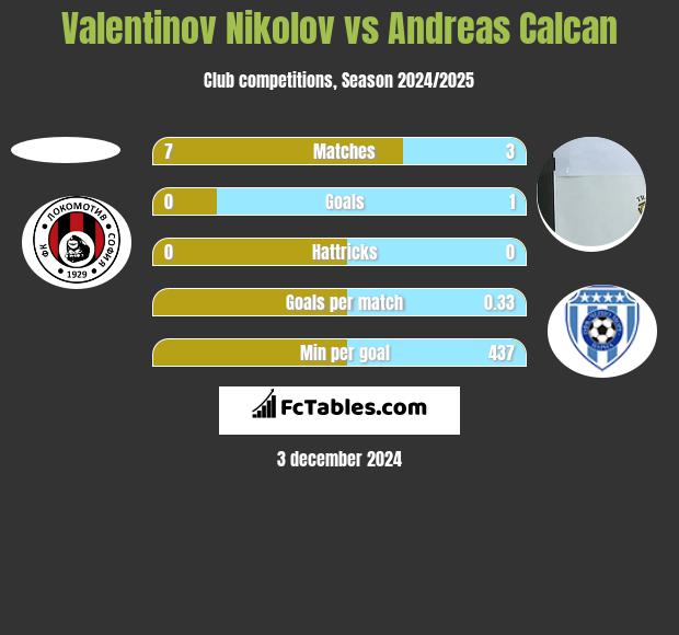 Valentinov Nikolov vs Andreas Calcan h2h player stats