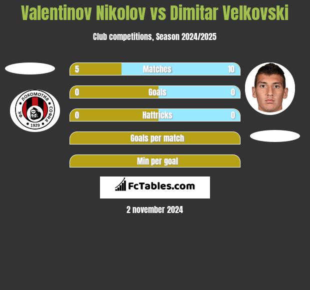 Valentinov Nikolov vs Dimitar Velkovski h2h player stats