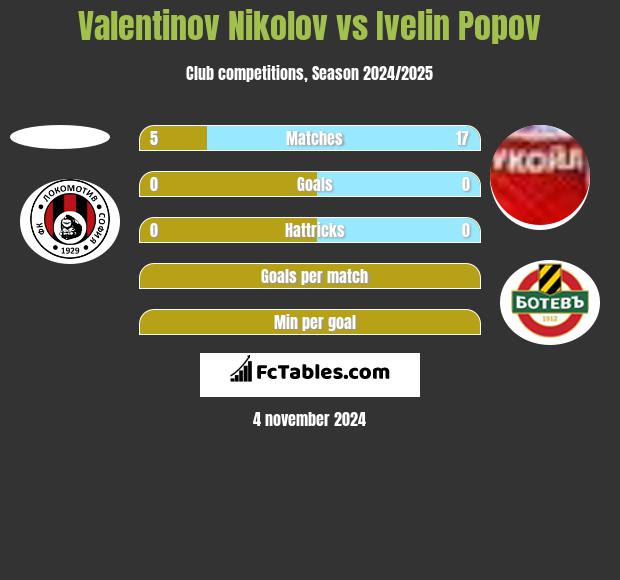 Valentinov Nikolov vs Ivelin Popov h2h player stats