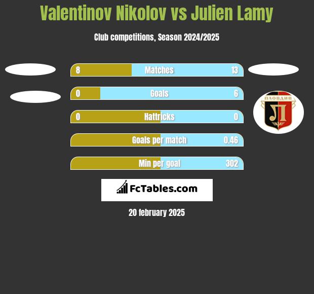 Valentinov Nikolov vs Julien Lamy h2h player stats