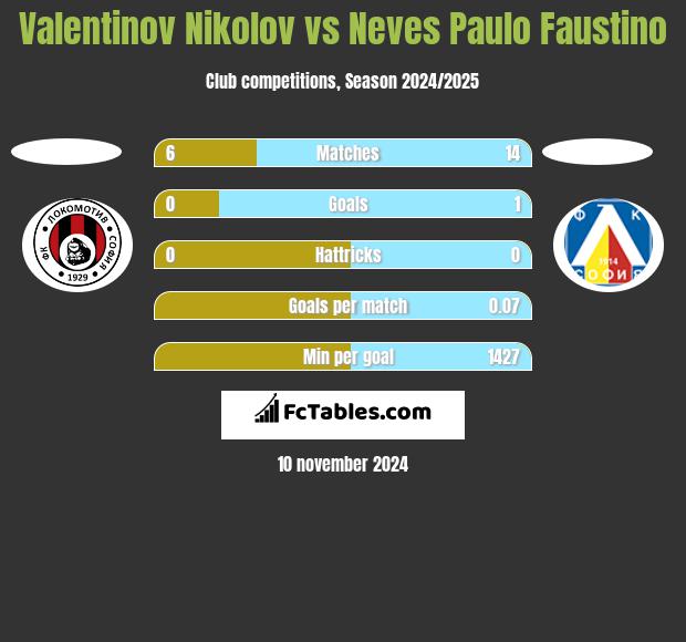 Valentinov Nikolov vs Neves Paulo Faustino h2h player stats