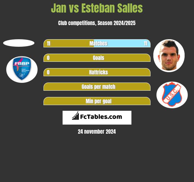 Jan vs Esteban Salles h2h player stats